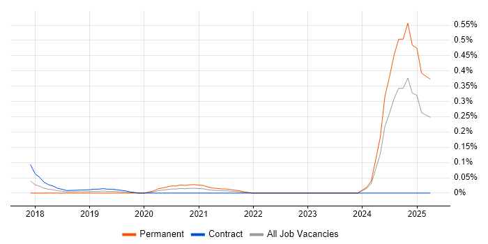 Job vacancy trend for System Verification Engineer in Scotland Job vacancy trend for System Verification Engineer in Scotland