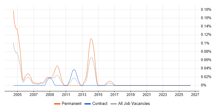 SystemC job vacancy trend in Scotland