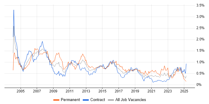 Job vacancy trend for Systems Administrator in Scotland Job vacancy trend for Systems Administrator in Scotland