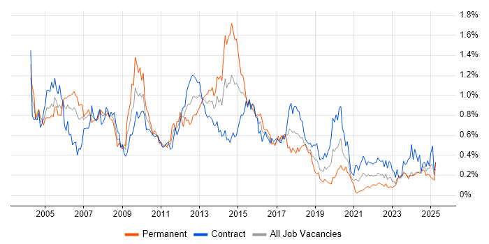 Job vacancy trend for Systems Analysis in Scotland