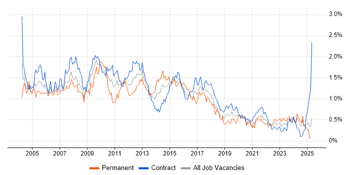 Job vacancy trend for Systems Analyst in Scotland Job vacancy trend for Systems Analyst in Scotland
