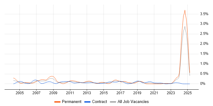 Job vacancy trend for Systems Architect in Scotland Job vacancy trend for Systems Architect in Scotland