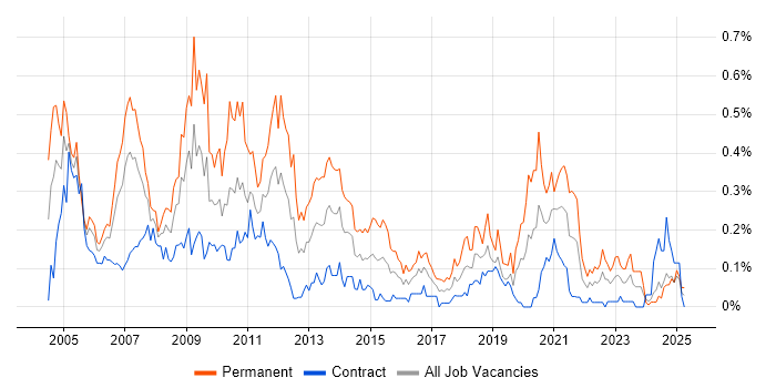 Job vacancy trend for Systems Developer in Scotland Job vacancy trend for Systems Developer in Scotland