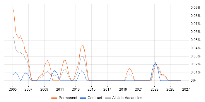 Systems Development Manager job vacancy trend in Scotland