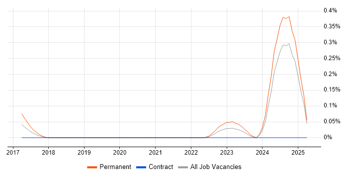 Job vacancy trend for Systems Engineering Manager in Scotland Job vacancy trend for Systems Engineering Manager in Scotland