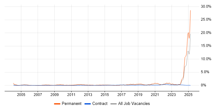 Job vacancy trend for Systems Engineering in Scotland