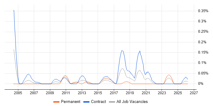 Systems Integration Analyst job vacancy trend in Scotland