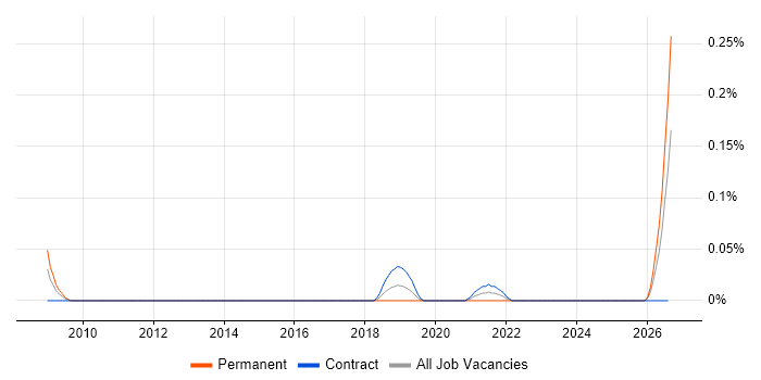 Systems Integration Architect job vacancy trend in Scotland