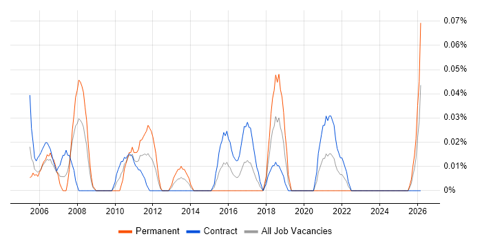 Systems Integration Manager job vacancy trend in Scotland