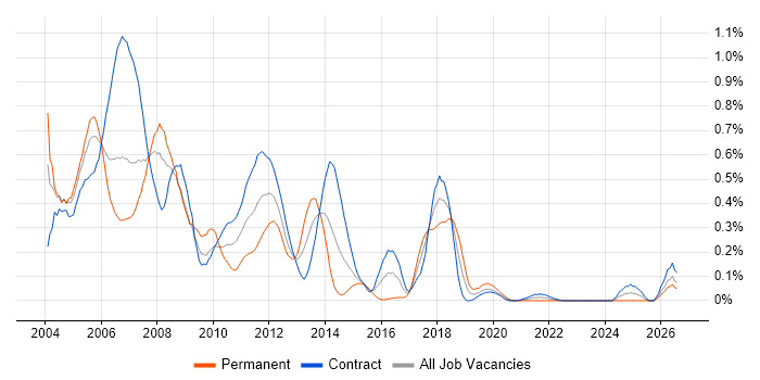 Systems Management Server (SMS) job vacancy trend in Scotland
