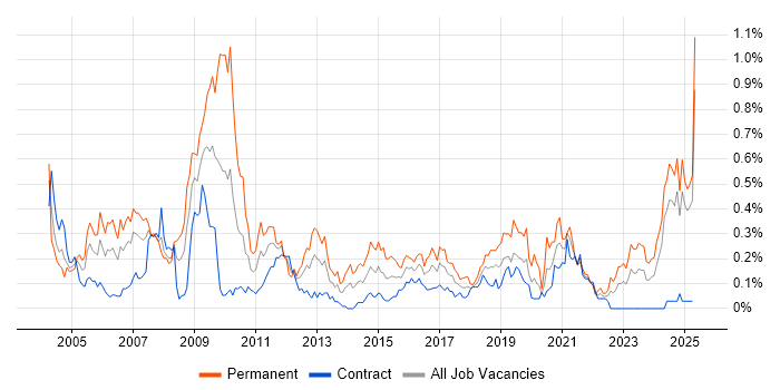 Job vacancy trend for Systems Manager in Scotland Job vacancy trend for Systems Manager in Scotland