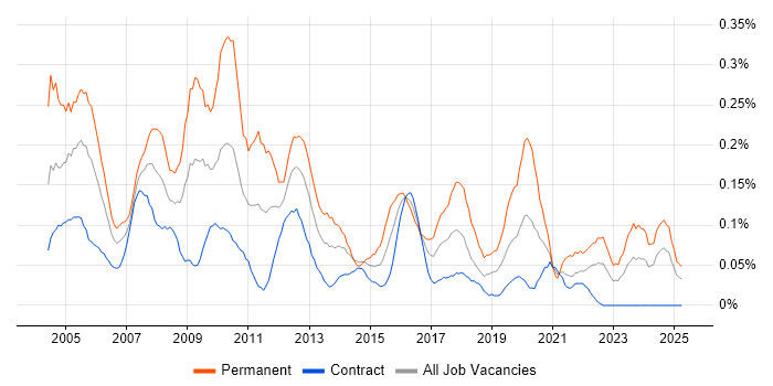 Job vacancy trend for Systems Support Analyst in Scotland Job vacancy trend for Systems Support Analyst in Scotland