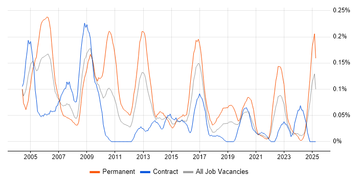 Job vacancy trend for Systems Support Engineer in Scotland Job vacancy trend for Systems Support Engineer in Scotland