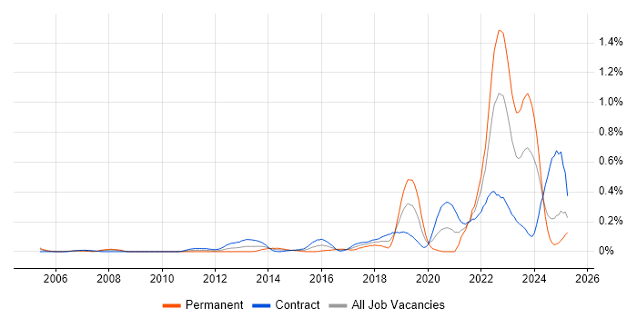 Job vacancy trend for Systems Thinking in Scotland Job vacancy trend for Systems Thinking in Scotland
