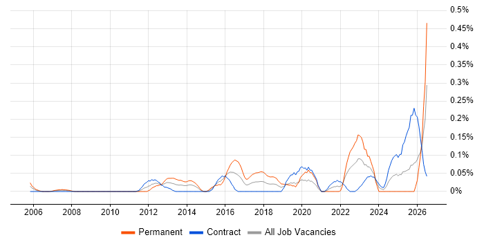 SystemVerilog job vacancy trend in Scotland