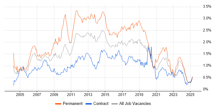 Job vacancy trend for T-SQL in Scotland Job vacancy trend for T-SQL in Scotland