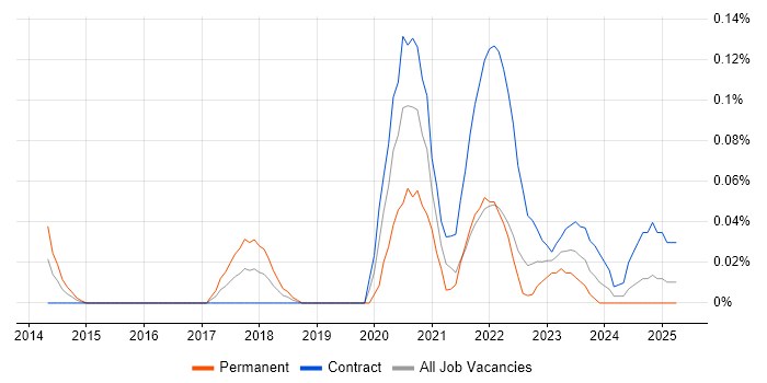 Job vacancy trend for Tableau Analyst in Scotland Job vacancy trend for Tableau Analyst in Scotland
