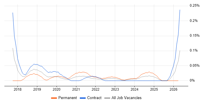 Tableau Server job vacancy trend in Scotland