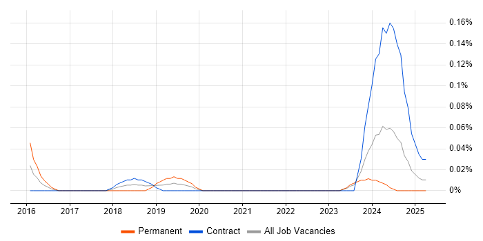 Job vacancy trend for Tableau Specialist in Scotland Job vacancy trend for Tableau Specialist in Scotland