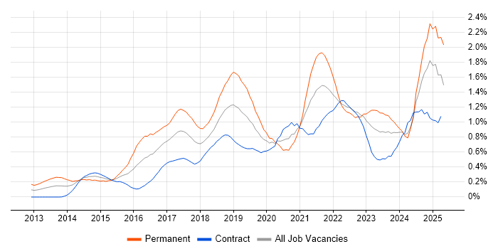 Job vacancy trend for Tableau in Scotland Job vacancy trend for Tableau in Scotland