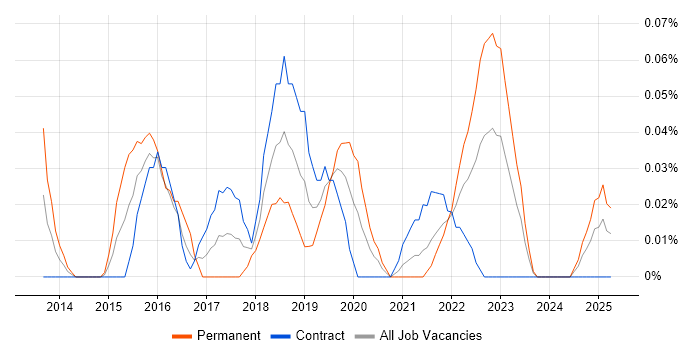 Job vacancy trend for Tag Management in Scotland Job vacancy trend for Tag Management in Scotland