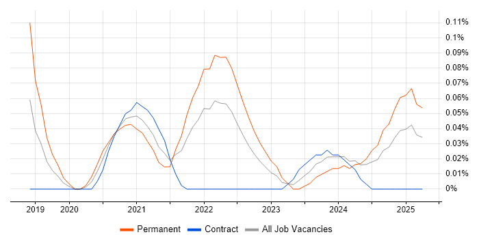 Job vacancy trend for Tailwind CSS in Scotland Job vacancy trend for Tailwind CSS in Scotland