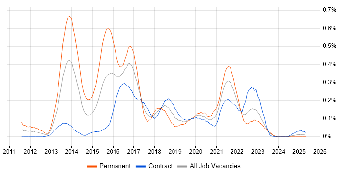 Job vacancy trend for Talend in Scotland Job vacancy trend for Talend in Scotland