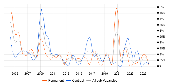 Tandem job vacancy trend in Scotland