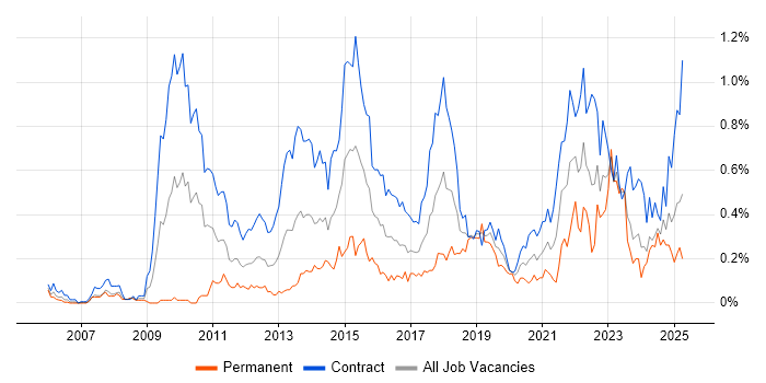 Job vacancy trend for Target Operating Model in Scotland Job vacancy trend for Target Operating Model in Scotland