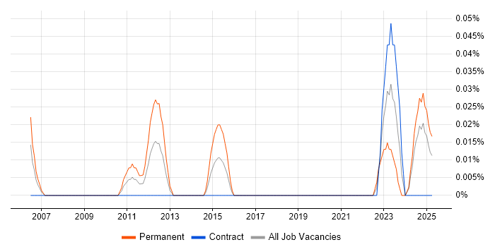 Job vacancy trend for TARGET2 in Scotland Job vacancy trend for TARGET2 in Scotland