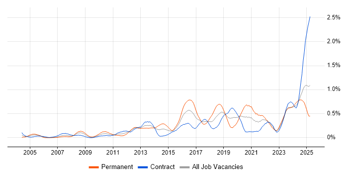 Job vacancy trend for Task Automation in Scotland Job vacancy trend for Task Automation in Scotland
