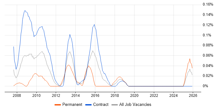 Task-Oriented job vacancy trend in Scotland