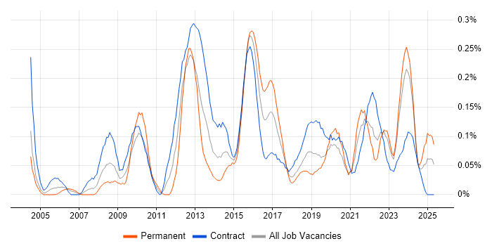 Job vacancy trend for Taxonomies in Scotland