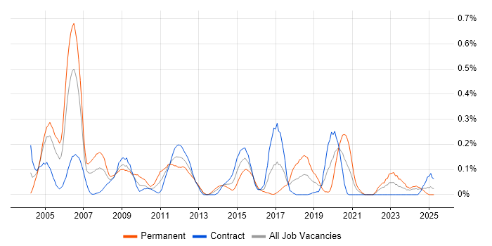 Job vacancy trend for Tcl in Scotland Job vacancy trend for Tcl in Scotland