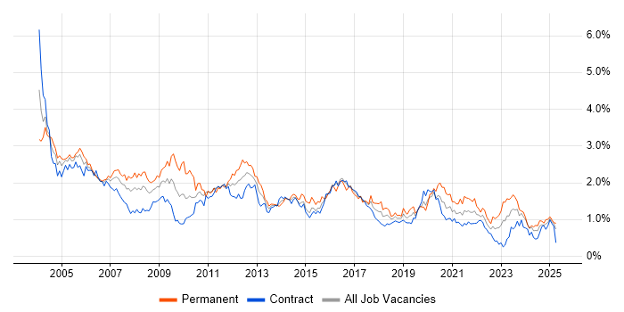 Job vacancy trend for TCP/IP in Scotland