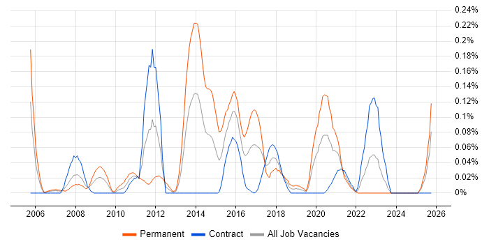 tcpdump job vacancy trend in Scotland tcpdump job vacancy trend in Scotland