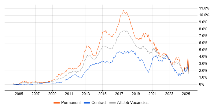 Job vacancy trend for TDD in Scotland Job vacancy trend for TDD in Scotland