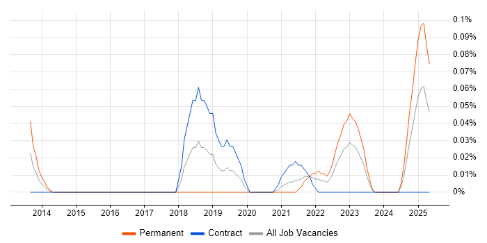 Job vacancy trend for Tealium in Scotland Job vacancy trend for Tealium in Scotland