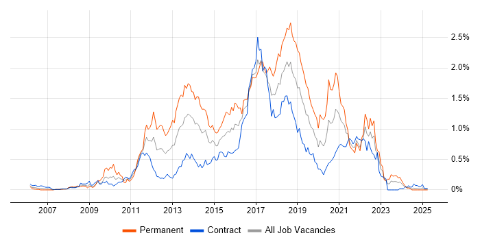 Job vacancy trend for Team Foundation Server in Scotland Job vacancy trend for Team Foundation Server in Scotland