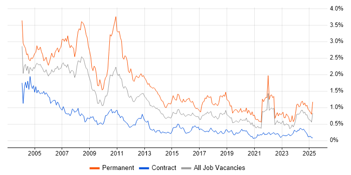 Job vacancy trend for Team Leader in Scotland Job vacancy trend for Team Leader in Scotland