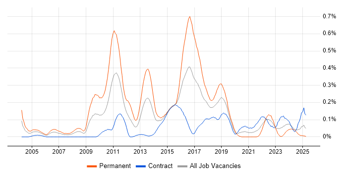 Job vacancy trend for Team-Oriented Environment in Scotland Job vacancy trend for Team-Oriented Environment in Scotland