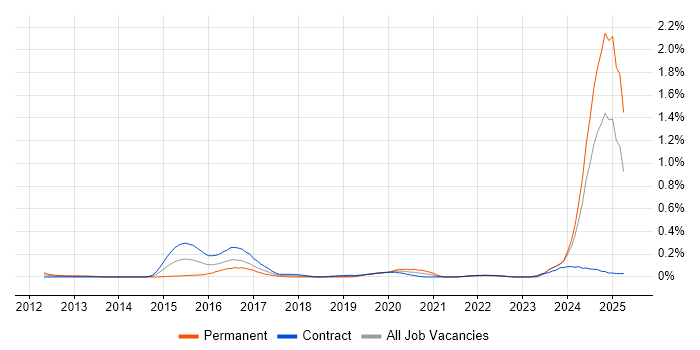 Job vacancy trend for Teamcenter in Scotland Job vacancy trend for Teamcenter in Scotland