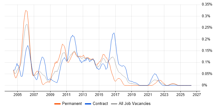 TeamSite job vacancy trend in Scotland