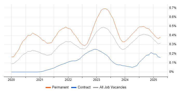 Job vacancy trend for Tech for Good in Scotland Job vacancy trend for Tech for Good in Scotland