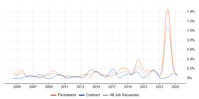 Job vacancy trend for Tech Ops in Scotland Job vacancy trend for Tech Ops in Scotland