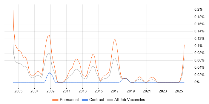 Technical Account Manager job vacancy trend in Scotland