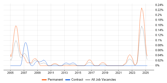 Job vacancy trend for Technical Advisor in Scotland Job vacancy trend for Technical Advisor in Scotland