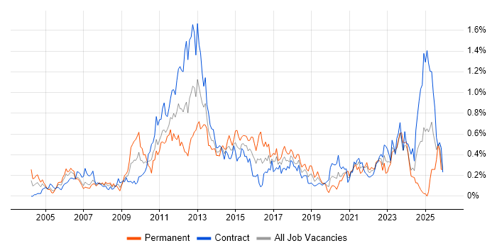 Technical Analysis job vacancy trend in Scotland