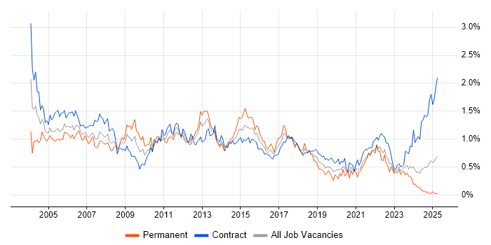 Job vacancy trend for Technical Analyst in Scotland Job vacancy trend for Technical Analyst in Scotland