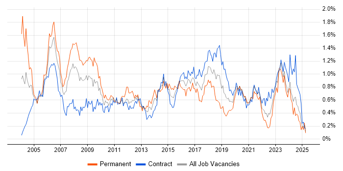 Job vacancy trend for Technical Architect in Scotland Job vacancy trend for Technical Architect in Scotland
